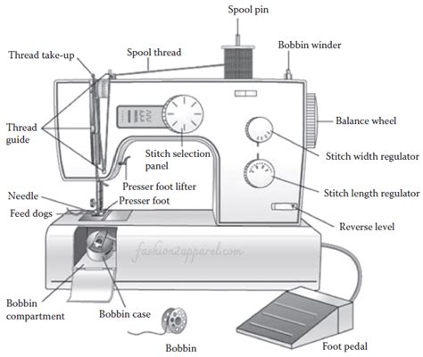 Parts Of Sewing Machine And Their Functions With Picture
