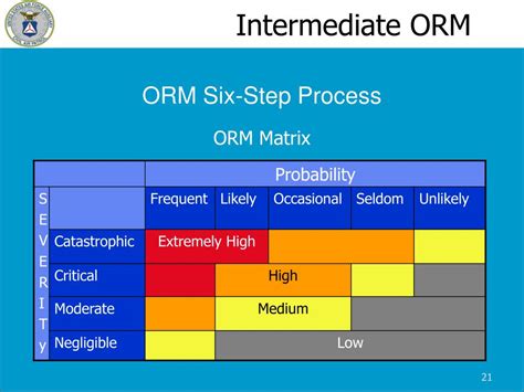 Ppt Intermediate Level Operational Risk Management Powerpoint