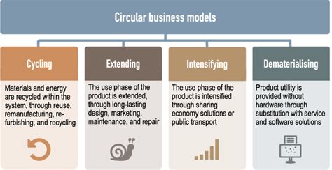 Circular Business Model Strategies Download Scientific Diagram