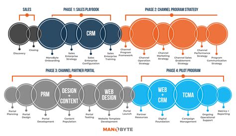 20 Components Of Successful Channel Management