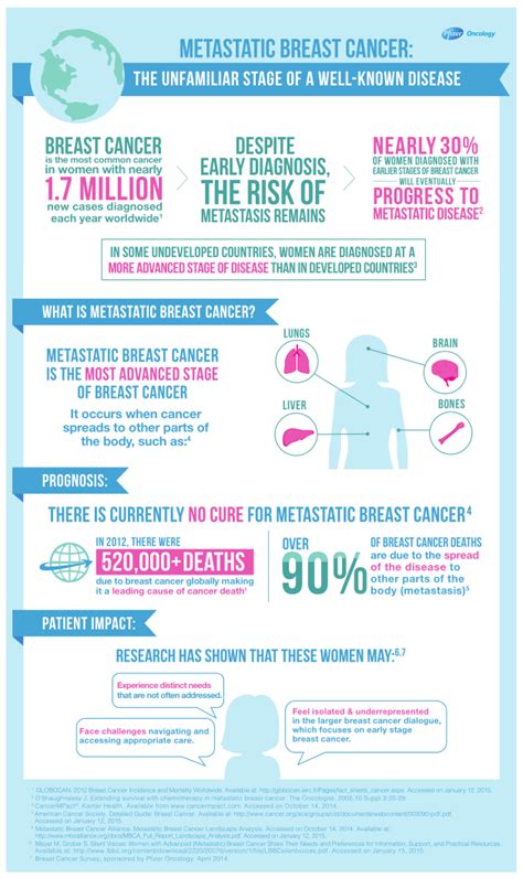 Uicc And Pfizer Award 20 Grants Totaling 760000 To Address The Needs Of Metastatic Breast