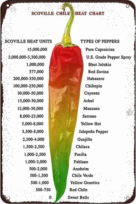 Metal Tin Sign Scoville Chile Heat Chart Scoville Heat