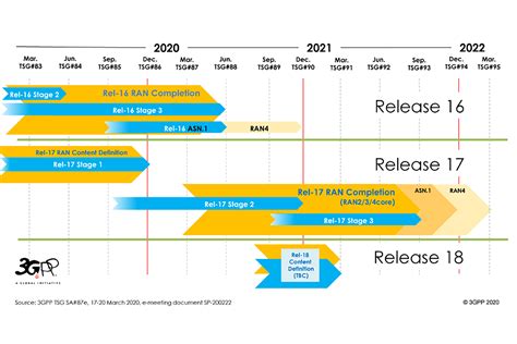 One Culture 5g Rollout Timeline