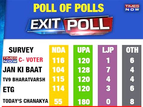 Exit Poll Bihar Election Bihar Ka Exit Poll Results Times Now Exit Poll For Bihar टाइम्स