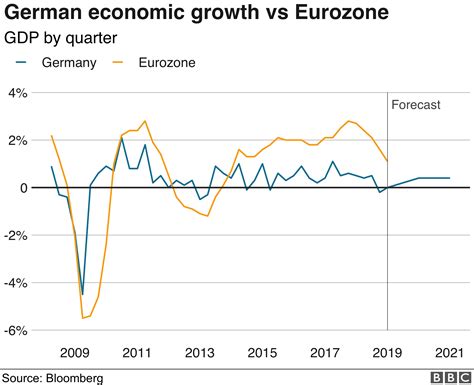 Germanys Economy Should We Be Worried Biotech Today