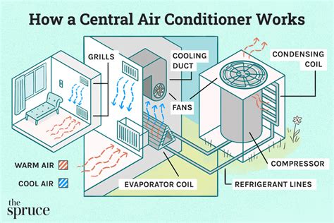 How A Central Air Conditioner Works
