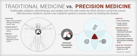 Newyork Presbyterian How Precision Medicine Works