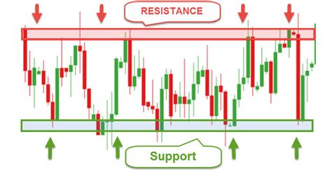 How Support And Resistance Trading Forex Works A Comprehensive Guide