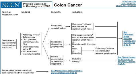 Nccn Practice Guidelines For Stage Iii Colorectal Cancer Download