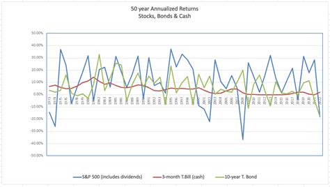 Predict Future Investment Performance With Historical Stock And Bond