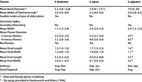 Principal Morphological And Physiological Characteristics Download