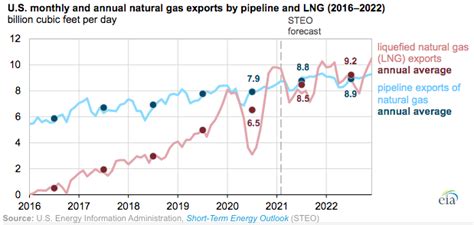 EIA Forecast More U S LNG Exports Than Pipeline Exports By 2022