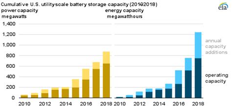 Utility Scale Battery Storage Capacity Continued Its Upward Trend In 2018 Us Energy