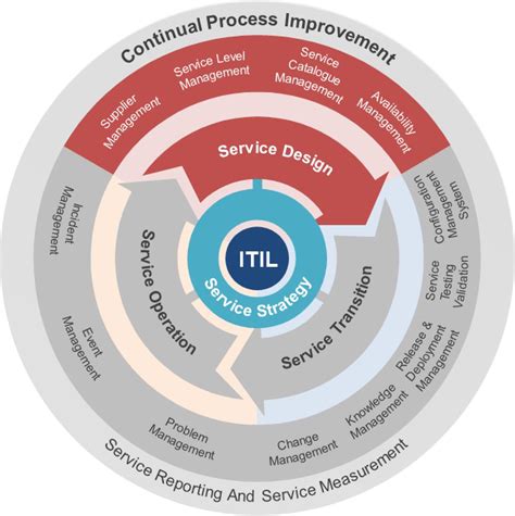 What Is Itsm Itil®