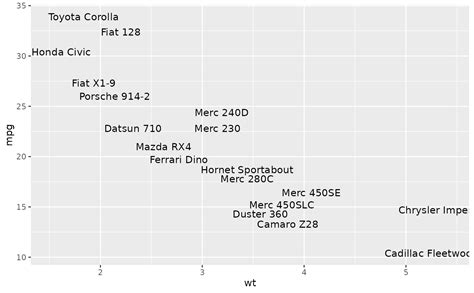 How To Avoid Overlapping Labels In Ggplot In R Geeksforgeeks Images