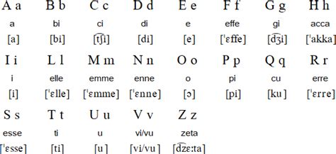 Italian Alphabet Phonetic Italian Alphabet Pronunciation Chart The