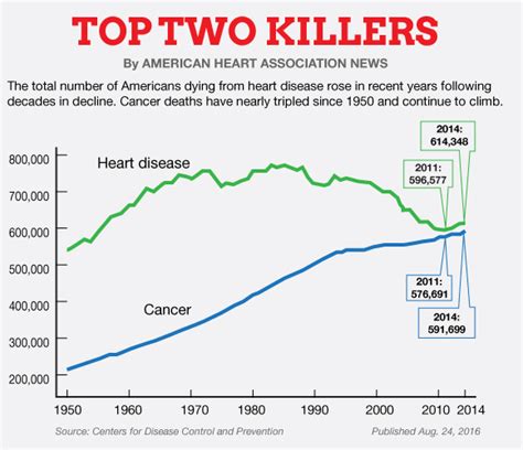 Heart Attack Survival Rate By Age Sciencehub