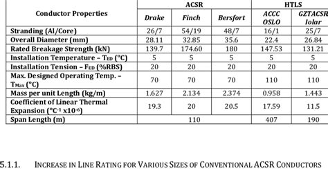 Properties Of Selected Acsr And Htls Conductors In The Uprating Study