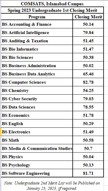 Comsats University Merit List Download