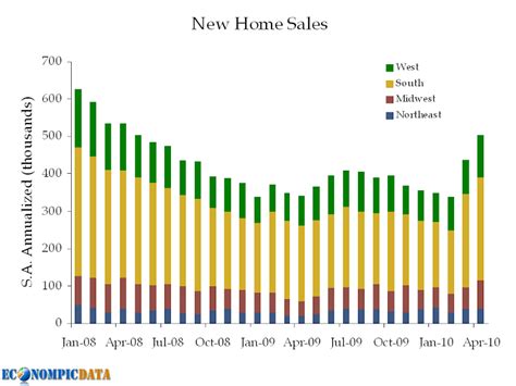 Econompic New Home Sales Jump Test Comes Next Month