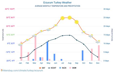 Erzurum Turquie Météo 2022 Climat Et Météo à Erzurum Le Meilleur