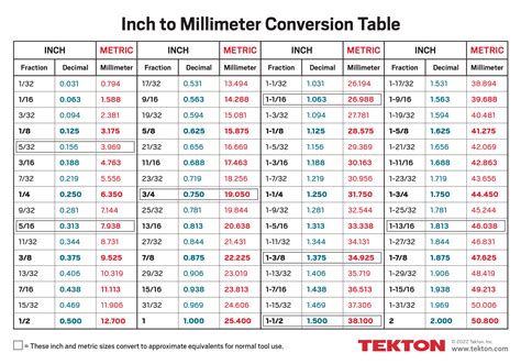 Inch To Millimeter Conversion Charts Tekton®