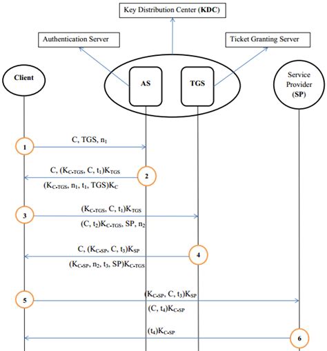 The service offers strong user authentication, as well as integrity and privacy. The diagram of basic Kerberos 5 authentication protocol | Download Scientific Diagram