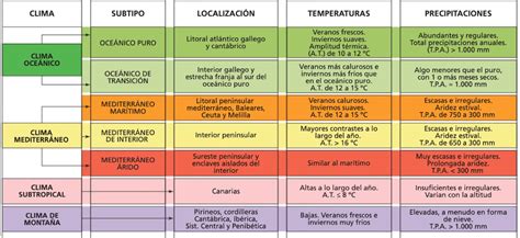 Tipos De Clima Cuadros Comparativos Y Sinópticos Cuadro Comparativo