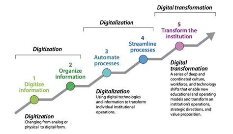 What Is Digital Transformation Jisc