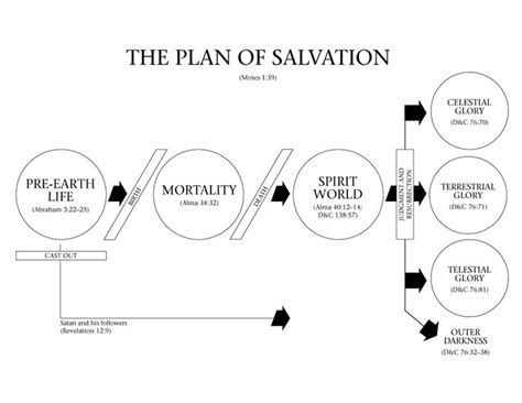 A diagram depicting the plan of salvation. Lds Plan Of Salvation Diagram | Plan of salvation, Plan of ...