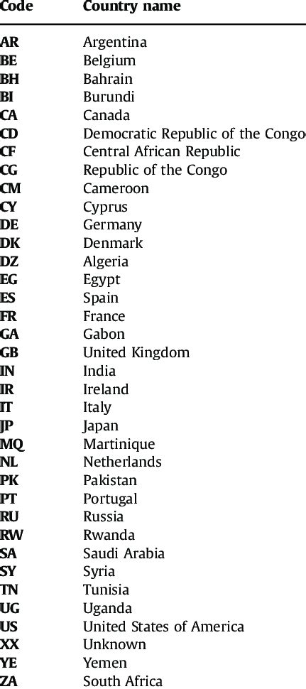 2 Alphabet Country Code The Country Code Table Includes The Wits