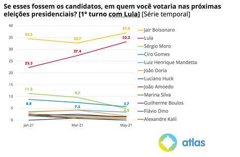 Bolsonaro Tem Alta Na Popularidade E Só Lula O Venceria No 2º Turno Em