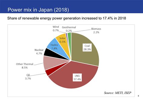 Status And Trends Of Renewable Energies In Japan By End Of 2018