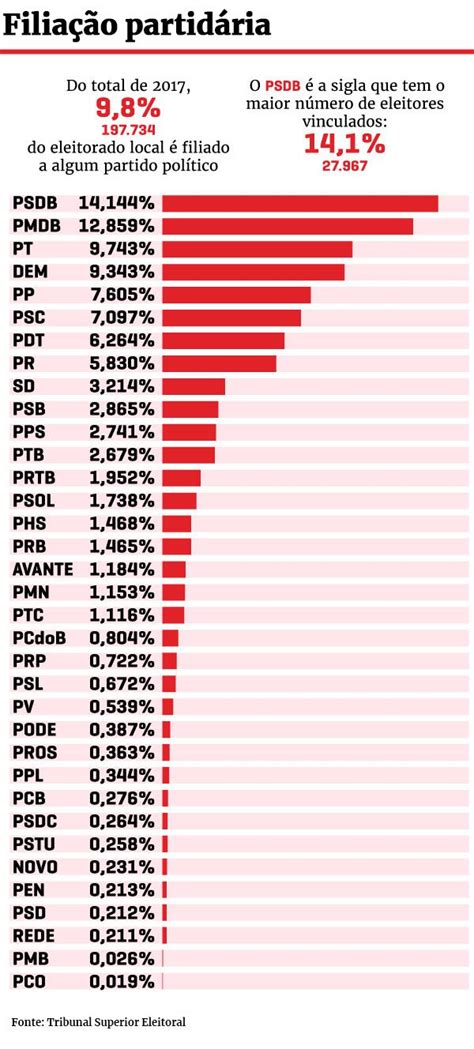 Cresce O N Mero De Filiados A Partidos Pol Ticos No Df Metr Poles