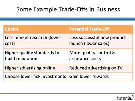 Opportunity Costs And Trade Offs Tutor2u