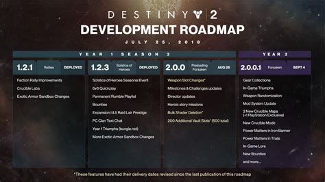 Destiny 2 Road Map Reveals The Path To Forsaken
