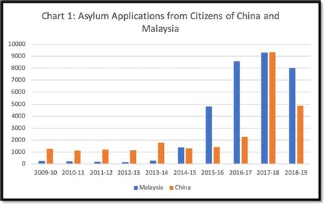 Finally, note that if the applicant is a child born outside china to a chinese parent, the visa requirements are different. Visa applications from China and Malaysia surge due to ...