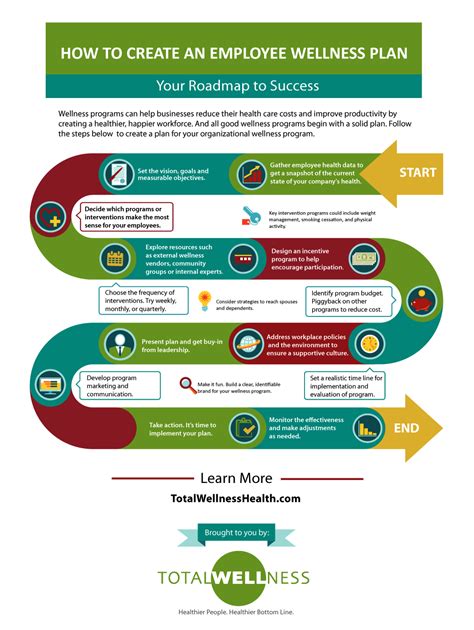 How To Create An Employee Wellness Plan Infographic Wellness Plan Employee Wellness