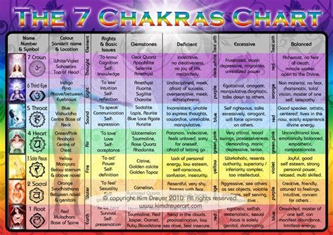 Chakra Chart Yoga Meditation And Chakras Pinterest The Ojays