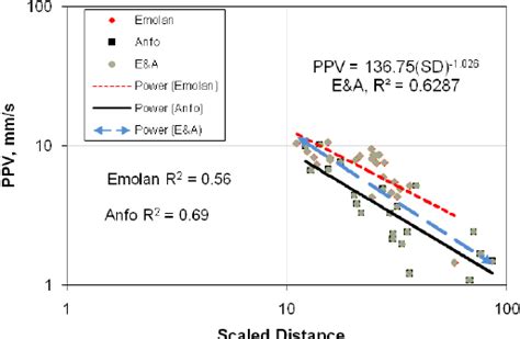 A/ (a + b) × 100. Variation of PPV with scaled distance for Sarcheshmehh ...