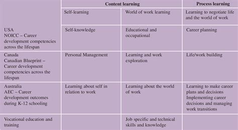 [PDF] Managing life, learning and work in the 21st Century: Issues