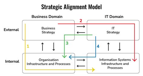 Thorough Investigation Of Strategic Alignment Model