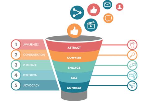 Sales Funnel For Affiliate Marketing For Beginners And Intermediates