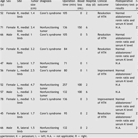 Patients Characteristics And Surgical Outcomes Download Table