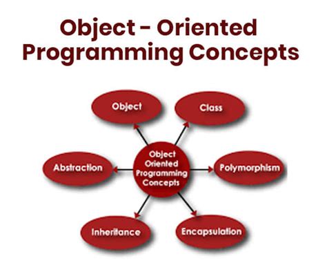 Object Oriented Programming Concepts Study24x7