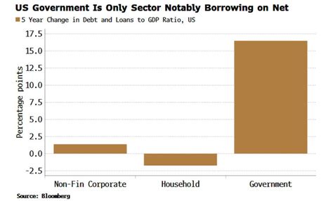 When The Us Government Is The Only Borrower Its No Wonder Yields