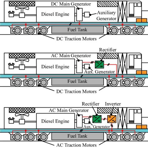 Diesel Electric Locomotive Architectures Based On The Type Of Current