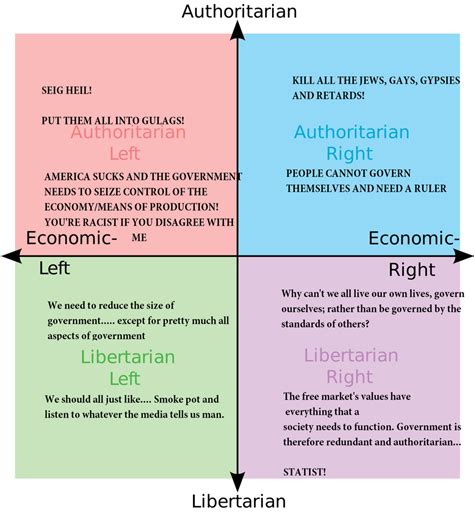 The Political Compass In A Nutshell By Midnight Fantom On Deviantart