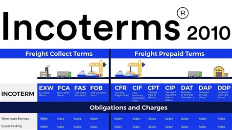 Cpt Definition Incoterms