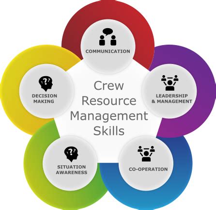 Crew Resource Management Training | Resource management ...